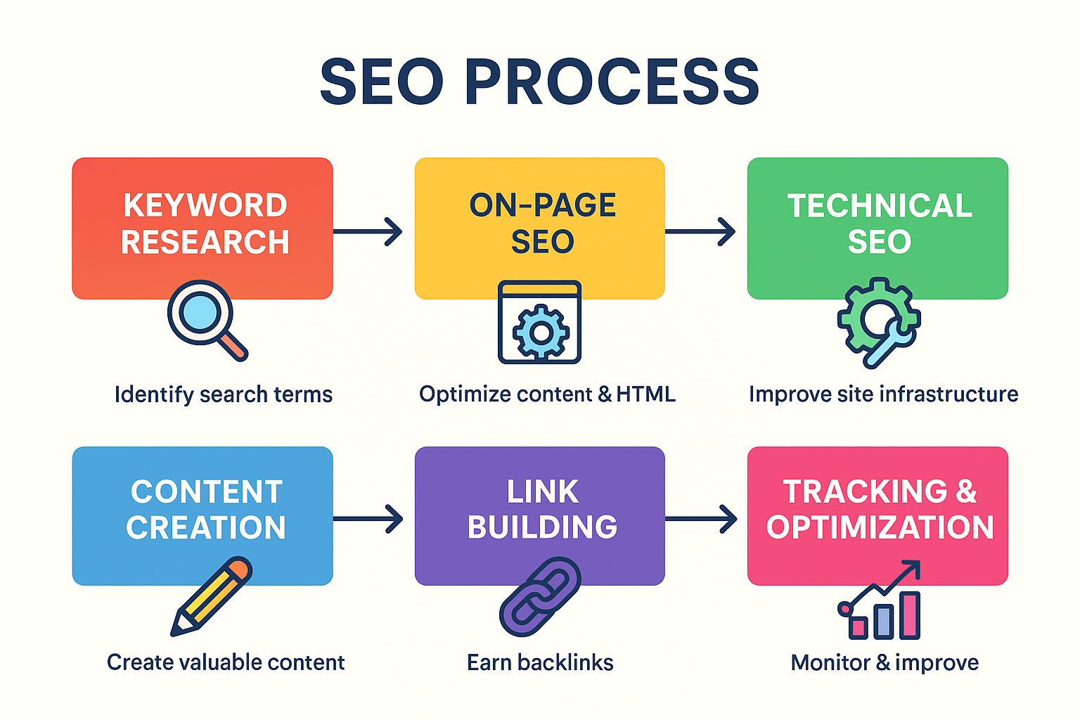 SEO Process